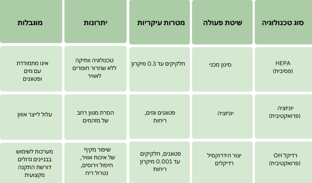 מאפייני טכנולוגיות לטיהור אוויר